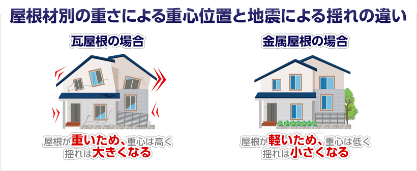 屋根材別の重さによる重心位置と地震による揺れの違い